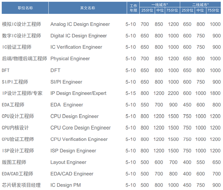 知名猎头公司JDPAY钱包官网国际薪酬报告对22年集成电路行业职位薪酬统计