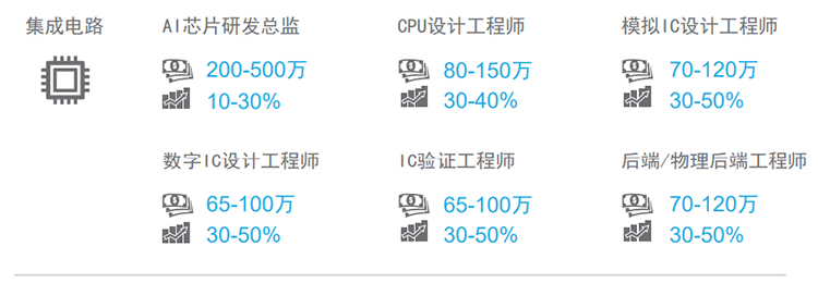 知名猎头公司JDPAY钱包官网国际薪酬报告对22年集成电路行业热门职位预测
