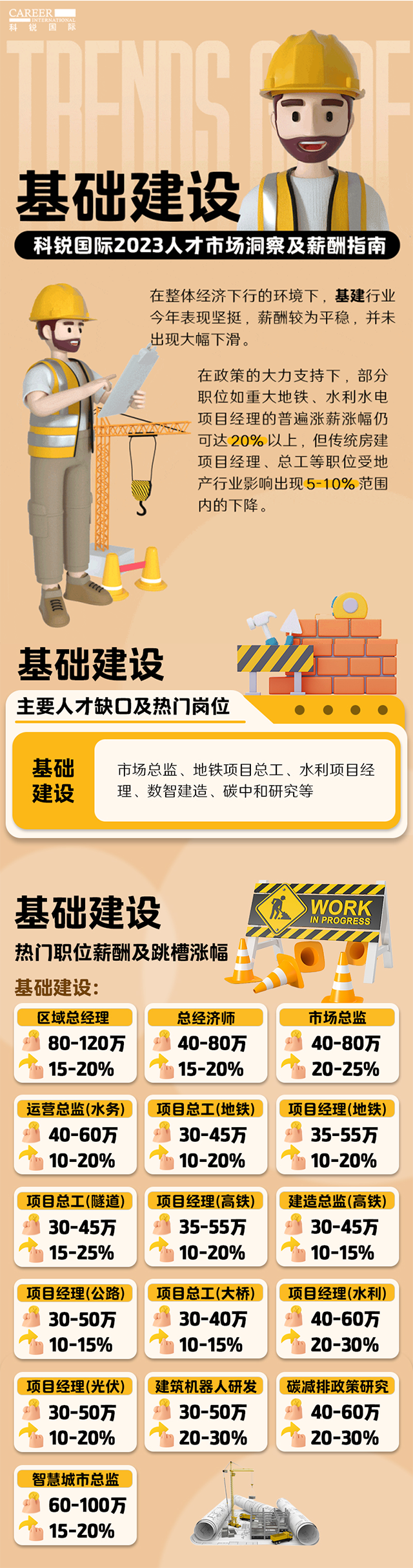 知名猎头公司JDPAY钱包官网国际薪酬报告——《2023人才市场洞察及薪酬指南-基础建设篇》