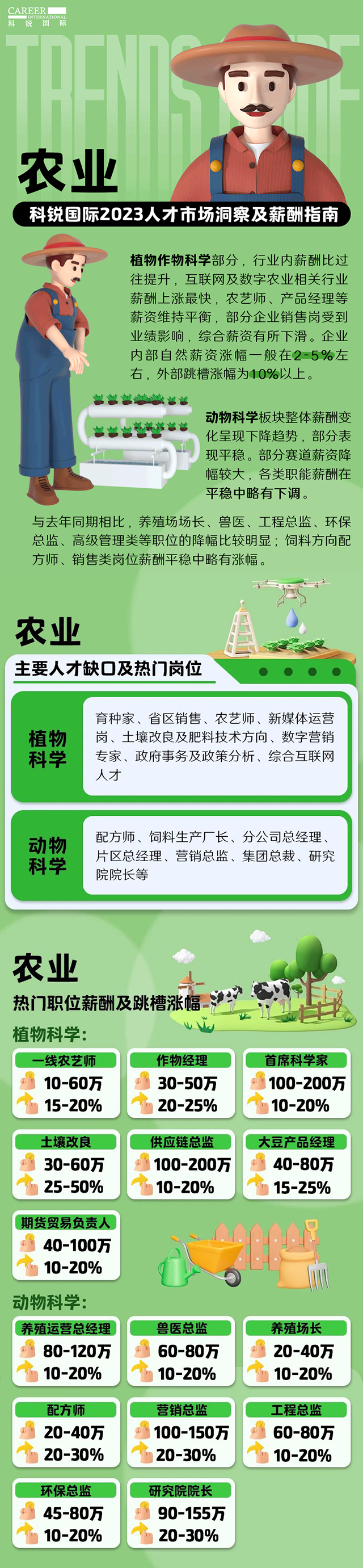 知名猎头公司JDPAY钱包官网国际发布23年薪酬报告——《2023人才市场洞察及薪酬指南-农业篇》