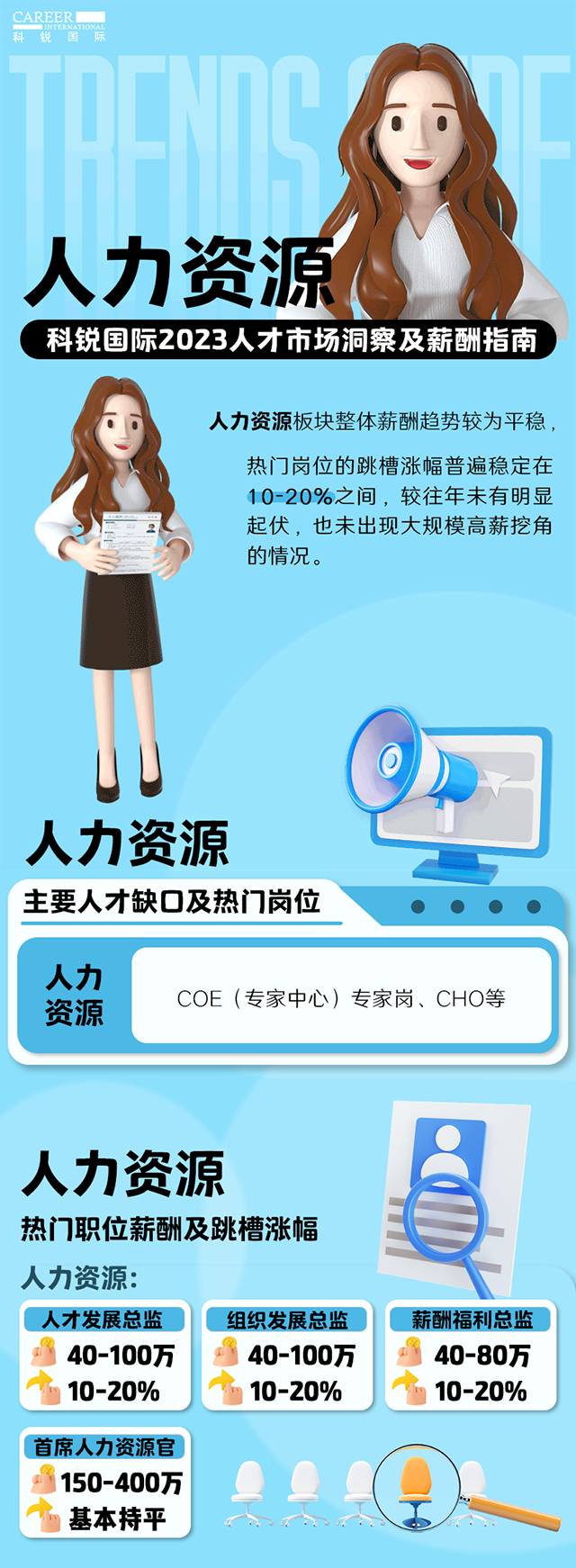 知名猎头公司JDPAY钱包官网国际陆续在第11年发布薪酬报告——《2023人才市场洞察及薪酬指南-人力资源篇》