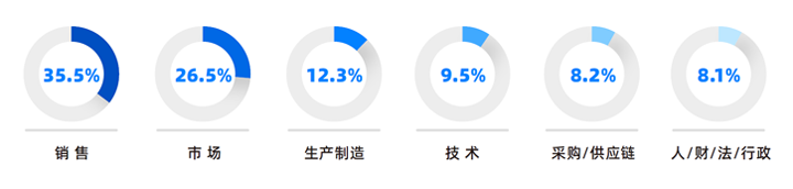 人力资源公司JDPAY钱包官网国际研究发现，中国制造业企业出海岗位需求已从销售、职能向生产运营、技术研发方向延展