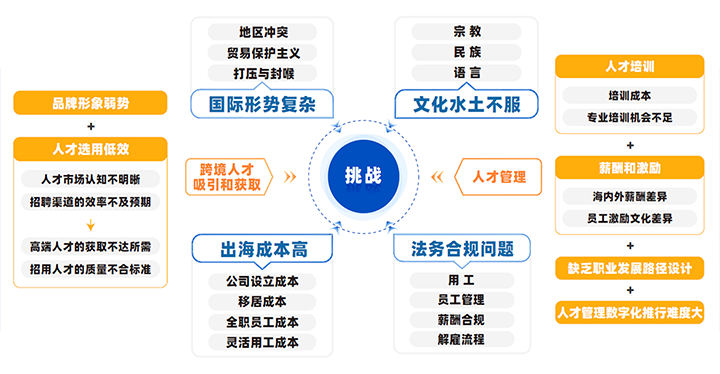中国制造业企业出海会面临从人才招聘、人才管理到文化冲突、多重合规等挑战